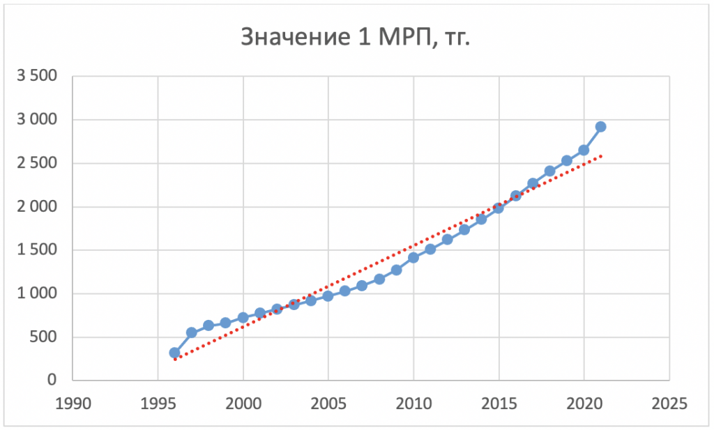 МРП в казахстане